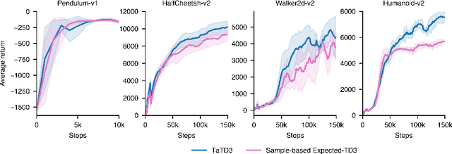 Figure 3 for Taylor TD-learning