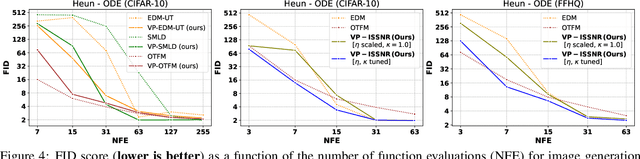 Figure 4 for Enhancing Diffusion Models Efficiency by Disentangling Total-Variance and Signal-to-Noise Ratio