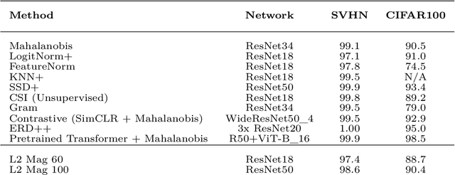 Figure 1 for Simple High Quality OoD Detection with L2 Normalization