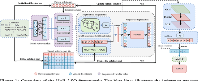 Figure 1 for HyP-ASO: A Hybrid Policy-based Adaptive Search Optimization Framework for Large-Scale Integer Linear Programs