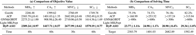 Figure 2 for HyP-ASO: A Hybrid Policy-based Adaptive Search Optimization Framework for Large-Scale Integer Linear Programs