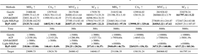 Figure 4 for HyP-ASO: A Hybrid Policy-based Adaptive Search Optimization Framework for Large-Scale Integer Linear Programs