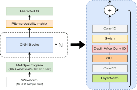 Figure 1 for FCPE: A Fast Context-based Pitch Estimation Model