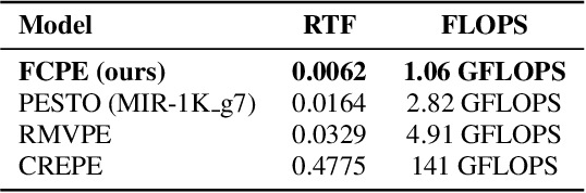Figure 4 for FCPE: A Fast Context-based Pitch Estimation Model
