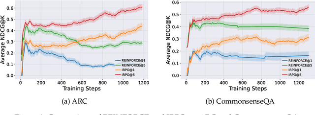 Figure 2 for In-context Ranking Preference Optimization