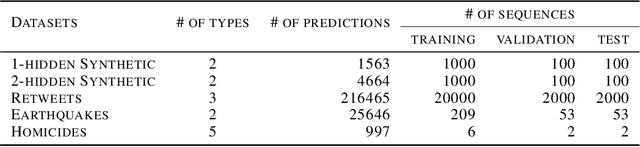Figure 2 for Variational Inference for Neyman-Scott Processes