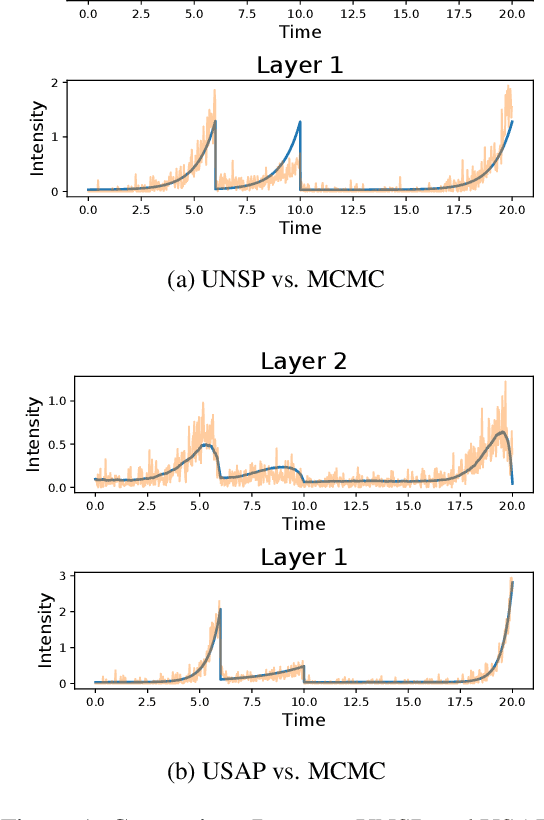 Figure 1 for Variational Inference for Neyman-Scott Processes