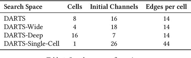 Figure 2 for confopt: A Library for Implementation and Evaluation of Gradient-based One-Shot NAS Methods