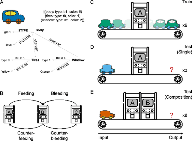 Figure 2 for Compositional learning of functions in humans and machines