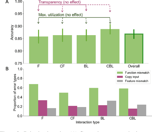 Figure 3 for Compositional learning of functions in humans and machines