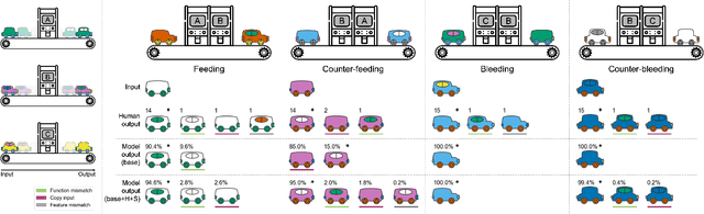 Figure 4 for Compositional learning of functions in humans and machines