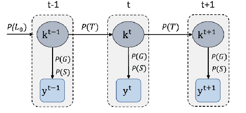 Figure 4 for Knowledge Tracing Challenge: Optimal Activity Sequencing for Students