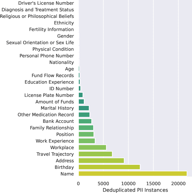 Figure 1 for Simple Yet Effective: Extracting Private Data Across Clients in Federated Fine-Tuning of Large Language Models