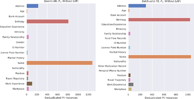 Figure 3 for Simple Yet Effective: Extracting Private Data Across Clients in Federated Fine-Tuning of Large Language Models