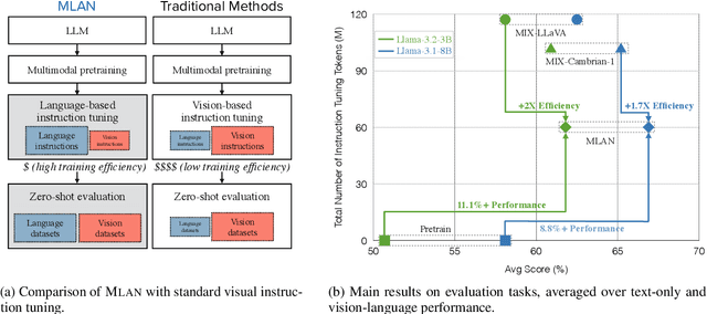 Figure 1 for MLAN: Language-Based Instruction Tuning Improves Zero-Shot Generalization of Multimodal Large Language Models