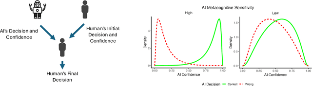 Figure 1 for Beyond Accuracy: How AI Metacognitive Sensitivity improves AI-assisted Decision Making