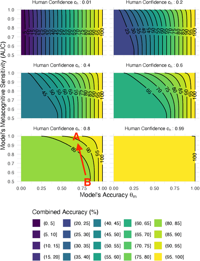 Figure 4 for Beyond Accuracy: How AI Metacognitive Sensitivity improves AI-assisted Decision Making