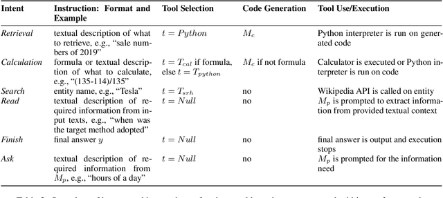 Figure 4 for Efficient Multi-Agent Collaboration with Tool Use for Online Planning in Complex Table Question Answering