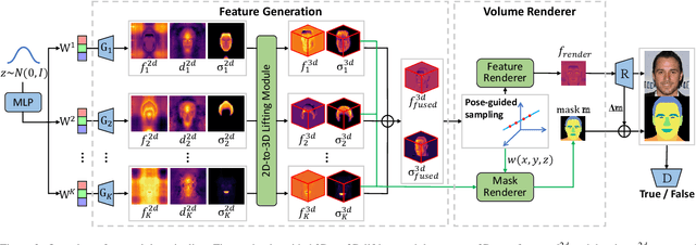 Figure 3 for 3D-SSGAN: Lifting 2D Semantics for 3D-Aware Compositional Portrait Synthesis
