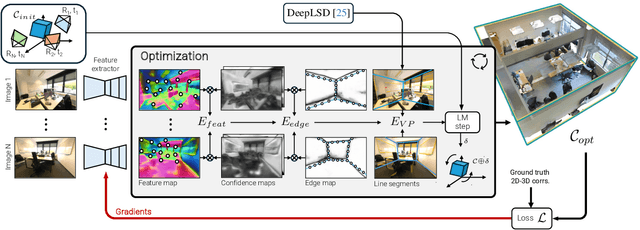 Figure 3 for PixCuboid: Room Layout Estimation from Multi-view Featuremetric Alignment