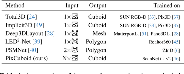 Figure 2 for PixCuboid: Room Layout Estimation from Multi-view Featuremetric Alignment