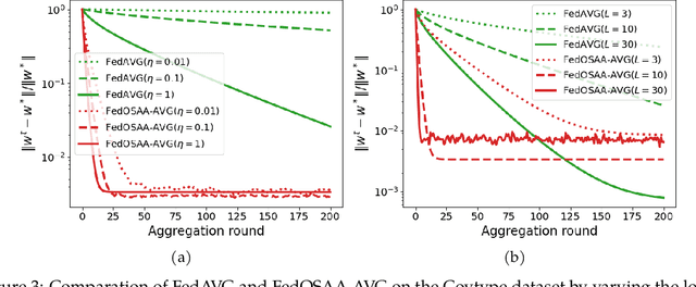 Figure 4 for FedOSAA: Improving Federated Learning with One-Step Anderson Acceleration