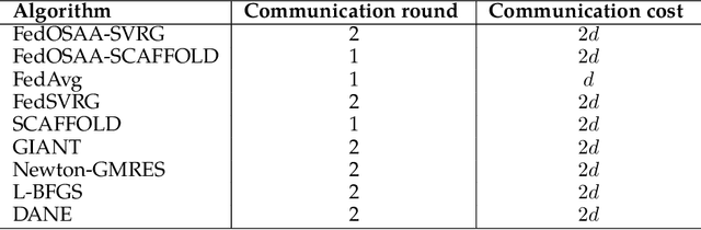 Figure 2 for FedOSAA: Improving Federated Learning with One-Step Anderson Acceleration