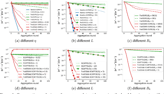 Figure 1 for FedOSAA: Improving Federated Learning with One-Step Anderson Acceleration