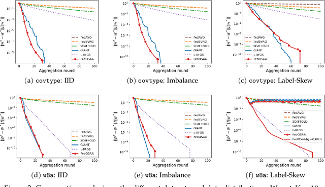 Figure 3 for FedOSAA: Improving Federated Learning with One-Step Anderson Acceleration