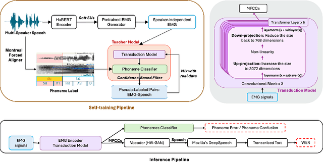 Figure 1 for Confidence-Based Self-Training for EMG-to-Speech: Leveraging Synthetic EMG for Robust Modeling