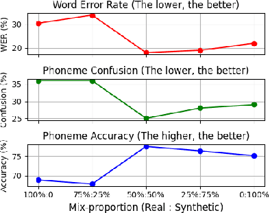 Figure 3 for Confidence-Based Self-Training for EMG-to-Speech: Leveraging Synthetic EMG for Robust Modeling