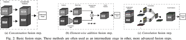 Figure 3 for Towards a Robust Sensor Fusion Step for 3D Object Detection on Corrupted Data