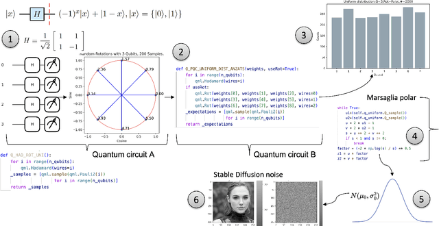 Figure 1 for QonFusion -- Quantum Approaches to Gaussian Random Variables: Applications in Stable Diffusion and Brownian Motion