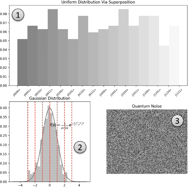 Figure 3 for QonFusion -- Quantum Approaches to Gaussian Random Variables: Applications in Stable Diffusion and Brownian Motion