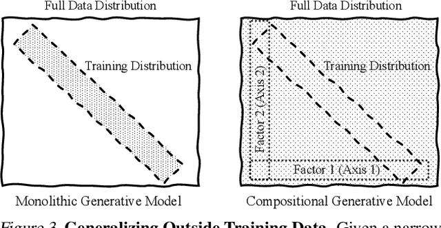 Figure 3 for Compositional Generative Modeling: A Single Model is Not All You Need
