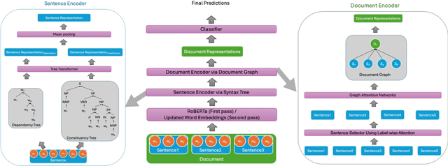 Figure 1 for Graph-tree Fusion Model with Bidirectional Information Propagation for Long Document Classification