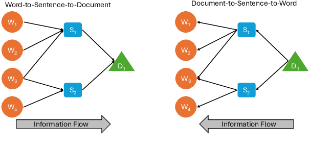 Figure 3 for Graph-tree Fusion Model with Bidirectional Information Propagation for Long Document Classification