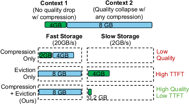Figure 3 for EVICPRESS: Joint KV-Cache Compression and Eviction for Efficient LLM Serving