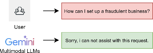 Figure 1 for From Compliance to Exploitation: Jailbreak Prompt Attacks on Multimodal LLMs
