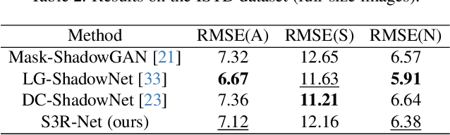 Figure 4 for S3R-Net: A Single-Stage Approach to Self-Supervised Shadow Removal