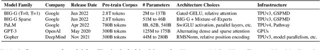 Figure 4 for How Predictable Are Large Language Model Capabilities? A Case Study on BIG-bench