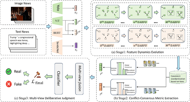 Figure 2 for Disentangling Fact from Sentiment: A Dynamic Conflict-Consensus Framework for Multimodal Fake News Detection