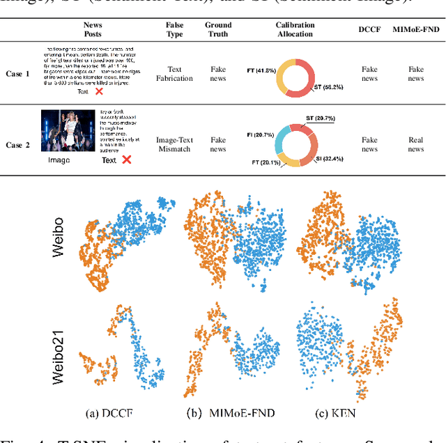 Figure 4 for Disentangling Fact from Sentiment: A Dynamic Conflict-Consensus Framework for Multimodal Fake News Detection