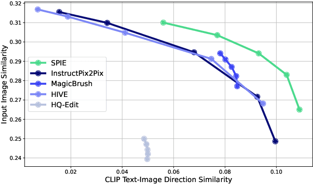Figure 4 for Image-Editing Specialists: An RLAIF Approach for Diffusion Models