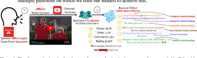 Figure 1 for LLaVA Finds Free Lunch: Teaching Human Behavior Improves Content Understanding Abilities Of LLMs