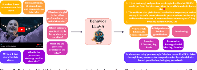 Figure 3 for LLaVA Finds Free Lunch: Teaching Human Behavior Improves Content Understanding Abilities Of LLMs