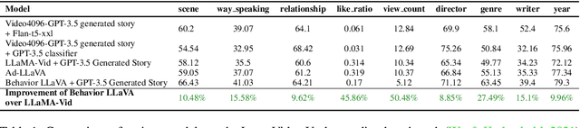 Figure 2 for LLaVA Finds Free Lunch: Teaching Human Behavior Improves Content Understanding Abilities Of LLMs