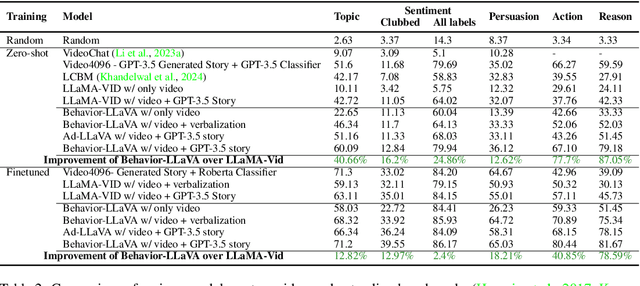 Figure 4 for LLaVA Finds Free Lunch: Teaching Human Behavior Improves Content Understanding Abilities Of LLMs
