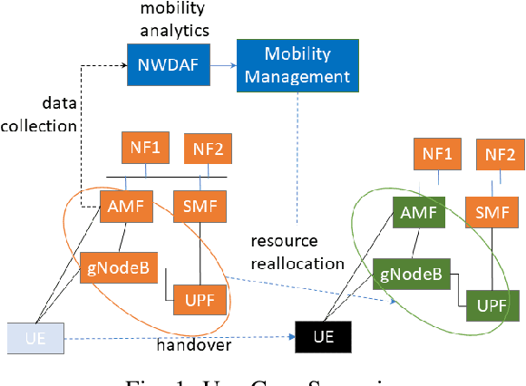 Figure 1 for Attacks Against Mobility Prediction in 5G Networks