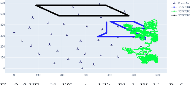 Figure 2 for Attacks Against Mobility Prediction in 5G Networks